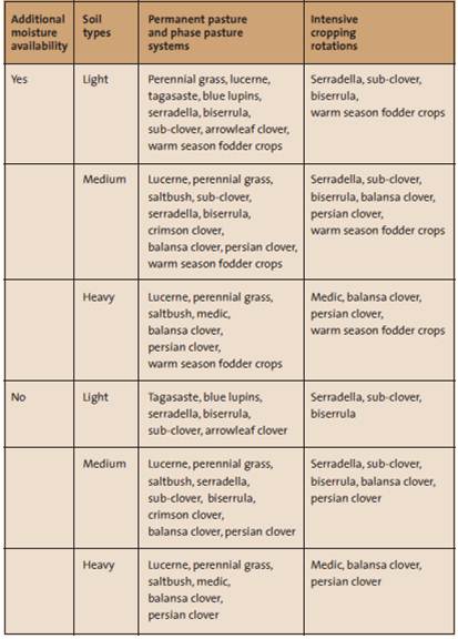 Table 1 Pasture options