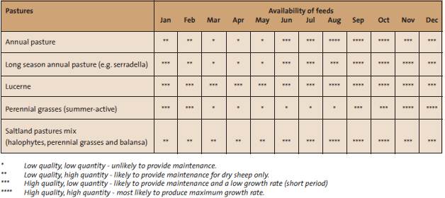 Table 2 Seasonal availability of pastures