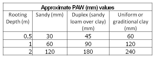 Table 1 Approximate PAW (mm) values