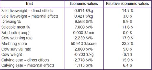 table 1 Trait values for a Bos taurus breed supplying the Japanese market