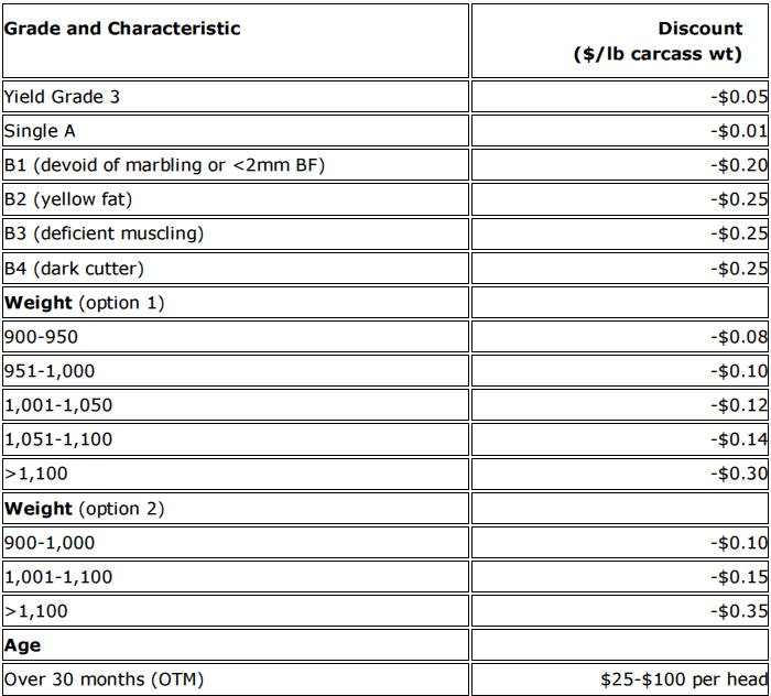 Table 1. Typical Weight and grade Discounts for Finished Cattle in Ontario