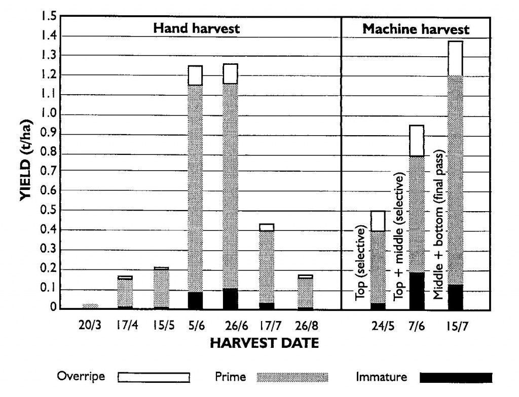Hand harvest vs Machine Harvest graph