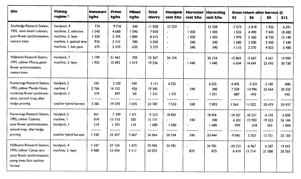Harvesting costs and recovery of coffee2